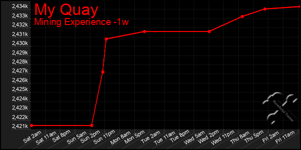 Last 7 Days Graph of My Quay