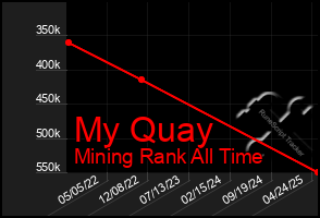 Total Graph of My Quay