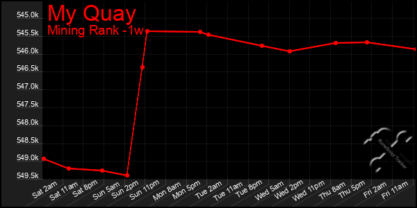 Last 7 Days Graph of My Quay