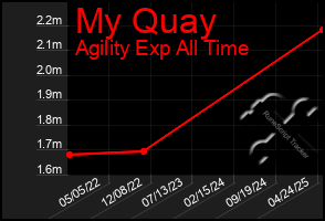 Total Graph of My Quay