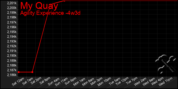 Last 31 Days Graph of My Quay