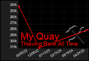 Total Graph of My Quay