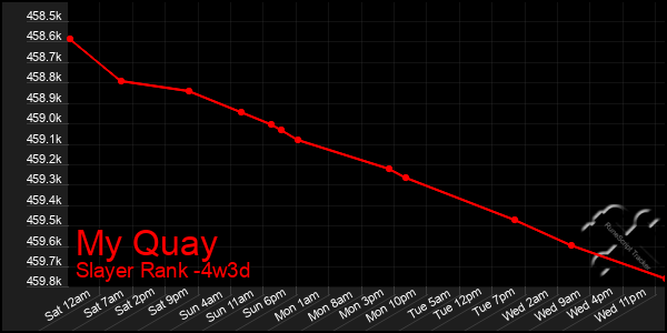 Last 31 Days Graph of My Quay