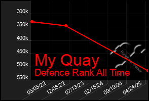Total Graph of My Quay