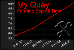 Total Graph of My Quay