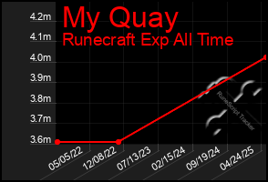 Total Graph of My Quay