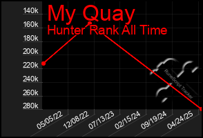 Total Graph of My Quay