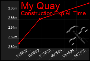 Total Graph of My Quay