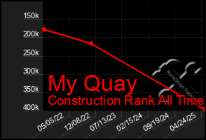Total Graph of My Quay