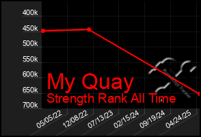 Total Graph of My Quay