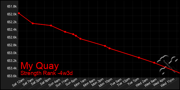 Last 31 Days Graph of My Quay