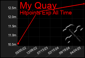 Total Graph of My Quay