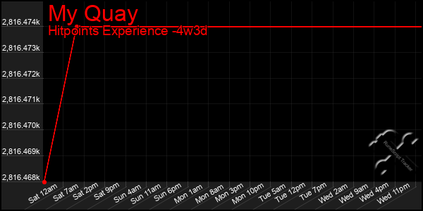 Last 31 Days Graph of My Quay