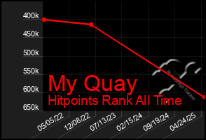Total Graph of My Quay