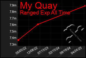 Total Graph of My Quay