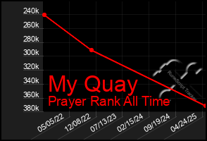 Total Graph of My Quay