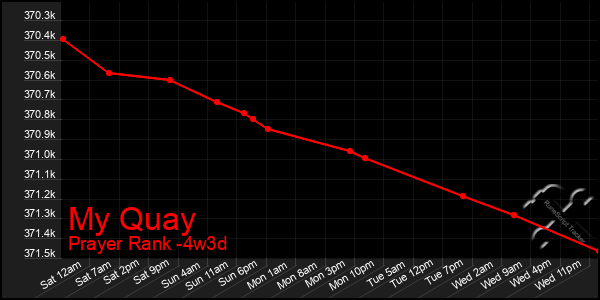 Last 31 Days Graph of My Quay