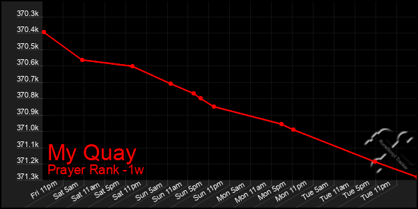 Last 7 Days Graph of My Quay