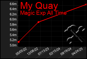 Total Graph of My Quay