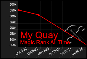 Total Graph of My Quay