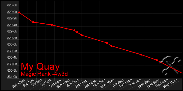Last 31 Days Graph of My Quay