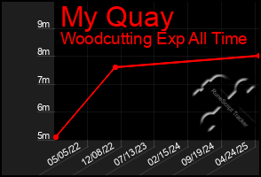 Total Graph of My Quay