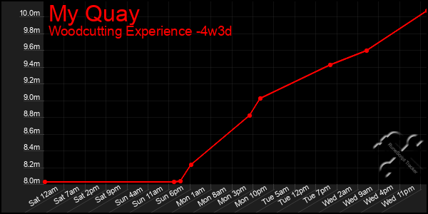 Last 31 Days Graph of My Quay