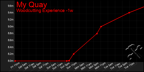 Last 7 Days Graph of My Quay