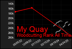 Total Graph of My Quay