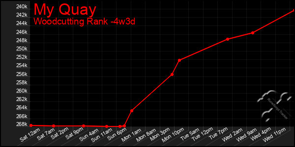 Last 31 Days Graph of My Quay