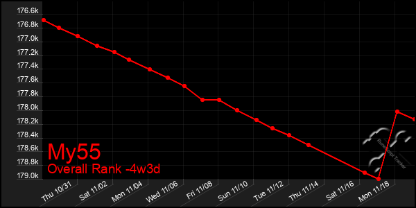 Last 31 Days Graph of My55