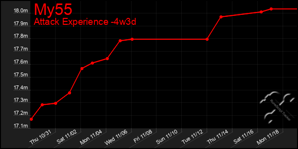 Last 31 Days Graph of My55