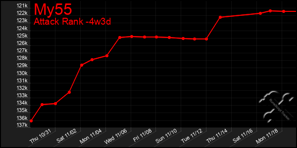 Last 31 Days Graph of My55