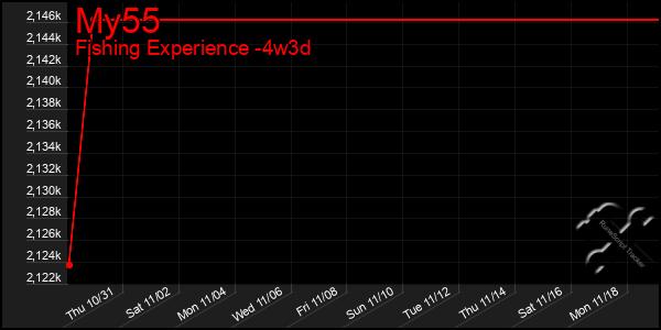 Last 31 Days Graph of My55