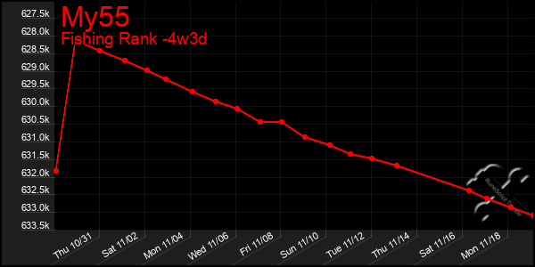 Last 31 Days Graph of My55