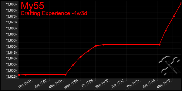 Last 31 Days Graph of My55