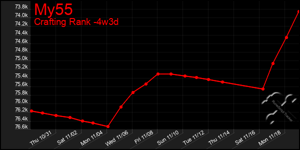 Last 31 Days Graph of My55