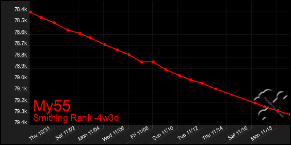 Last 31 Days Graph of My55