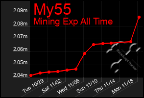 Total Graph of My55