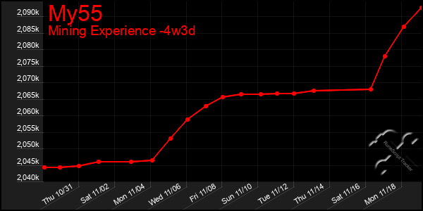 Last 31 Days Graph of My55