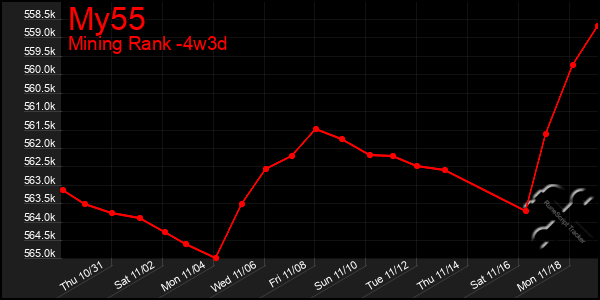 Last 31 Days Graph of My55