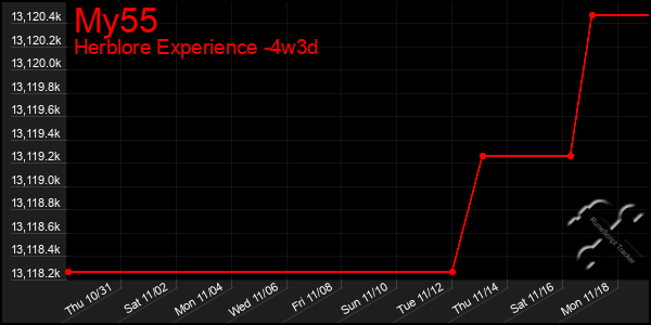 Last 31 Days Graph of My55