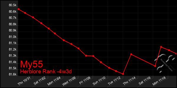 Last 31 Days Graph of My55