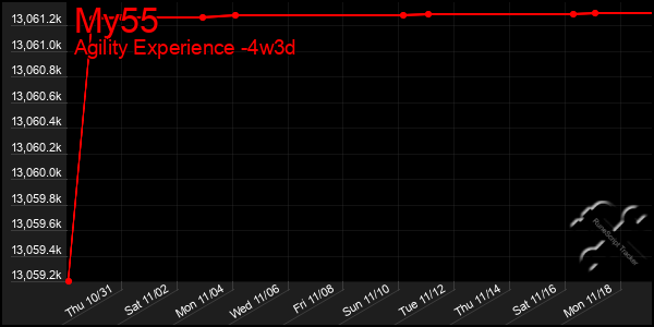 Last 31 Days Graph of My55