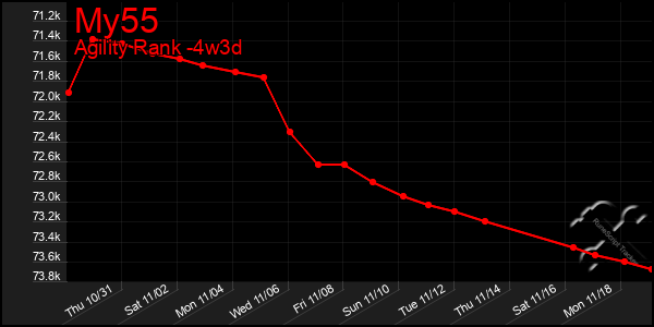 Last 31 Days Graph of My55