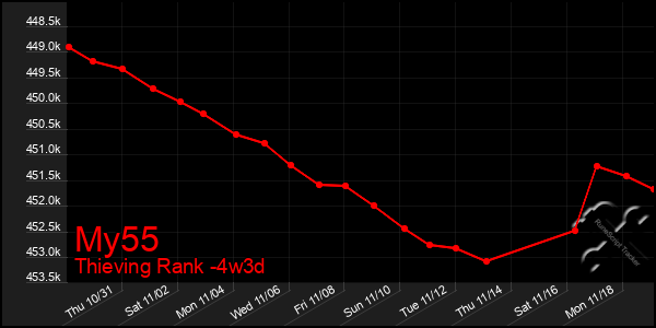 Last 31 Days Graph of My55