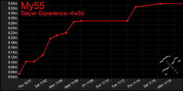 Last 31 Days Graph of My55