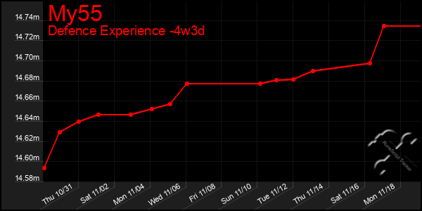 Last 31 Days Graph of My55