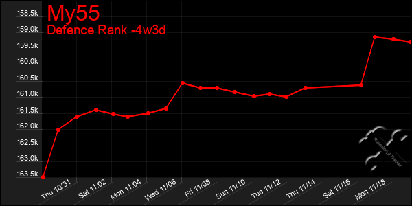 Last 31 Days Graph of My55