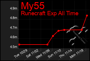 Total Graph of My55